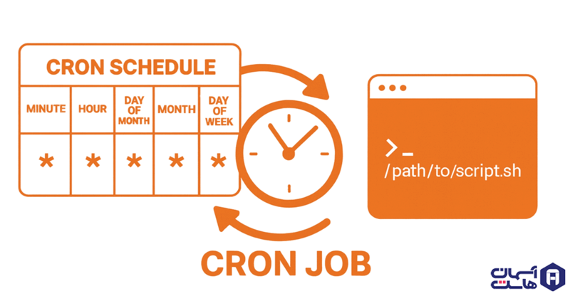 cron job