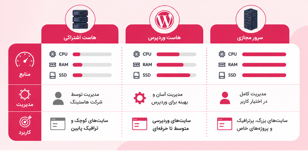 هاست اشتراکی، وردپرس یا سرور مجازی